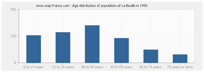 Age distribution of population of La Bouille in 1999